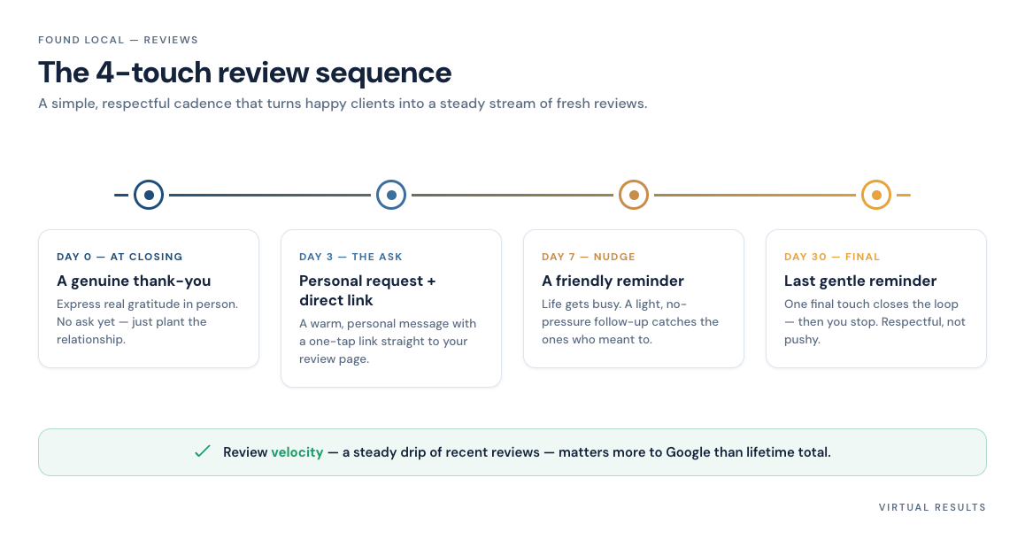 Timeline diagram showing a four-touch review request sequence spanning closing day to day 30