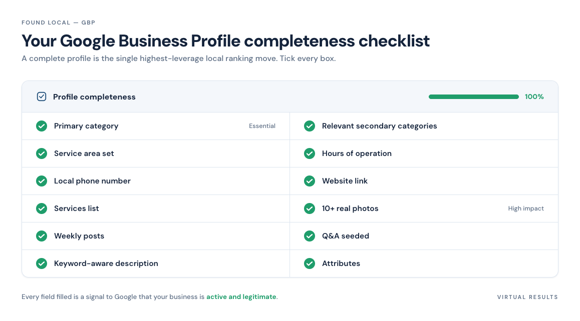 Checklist graphic showing a fully completed Google Business Profile with all sections marked done