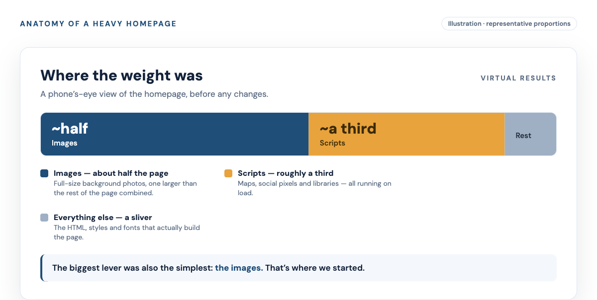 Illustration of where a homepage’s weight came from before optimization: images about half, scripts roughly a third, and everything else a sliver