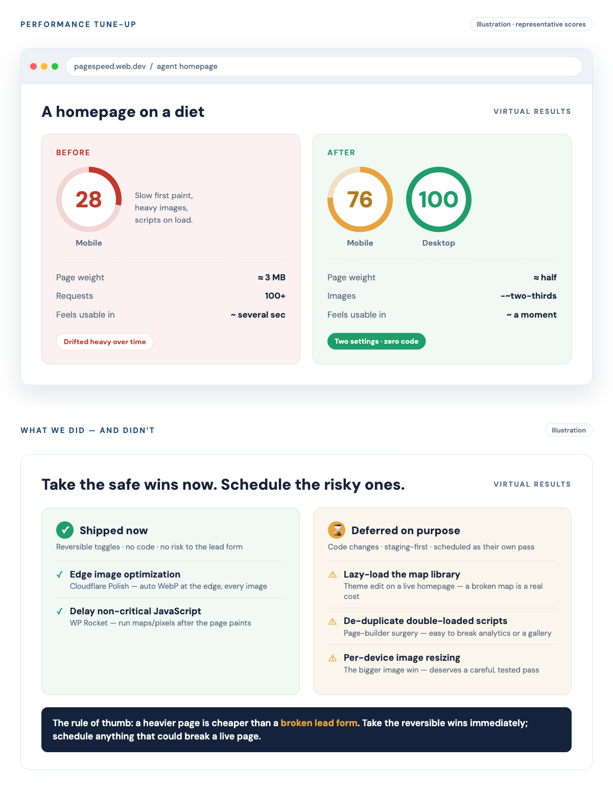 Illustration of a before-and-after performance report card: before, a mobile score of 28 with the page near 3 MB and 100-plus requests; after, a mobile score in the mid-70s and a perfect 100 on desktop with the page roughly half the weight, from two no-code settings