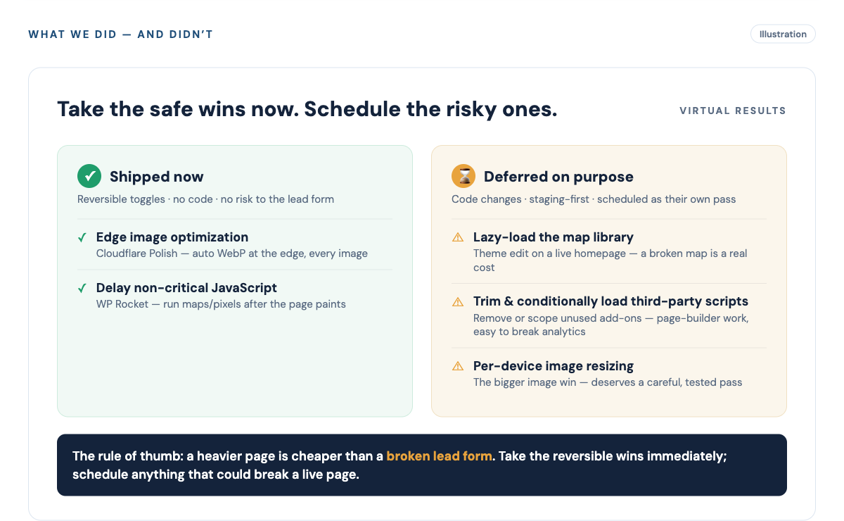 Illustration contrasting what we shipped now (edge image optimization and delaying non-critical JavaScript, both reversible and no-code) with what we deferred on purpose (lazy-loading the map library, trimming and conditionally loading third-party scripts, and per-device image resizing, all code changes that need a staging pass)