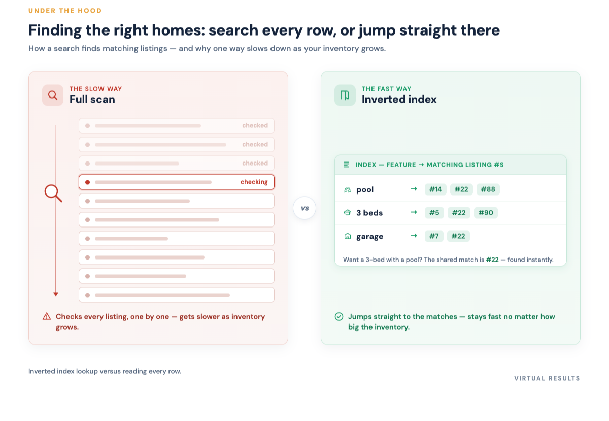 Side-by-side comparison. Left side: a full row scan reading listing 1, 2, 3 through N one at a time to check a condition, labeled slow and growing with data. Right side: an inverted index showing terms like pool and 3-bed each pointing directly to a short list of matching listing IDs, labeled fast lookup.