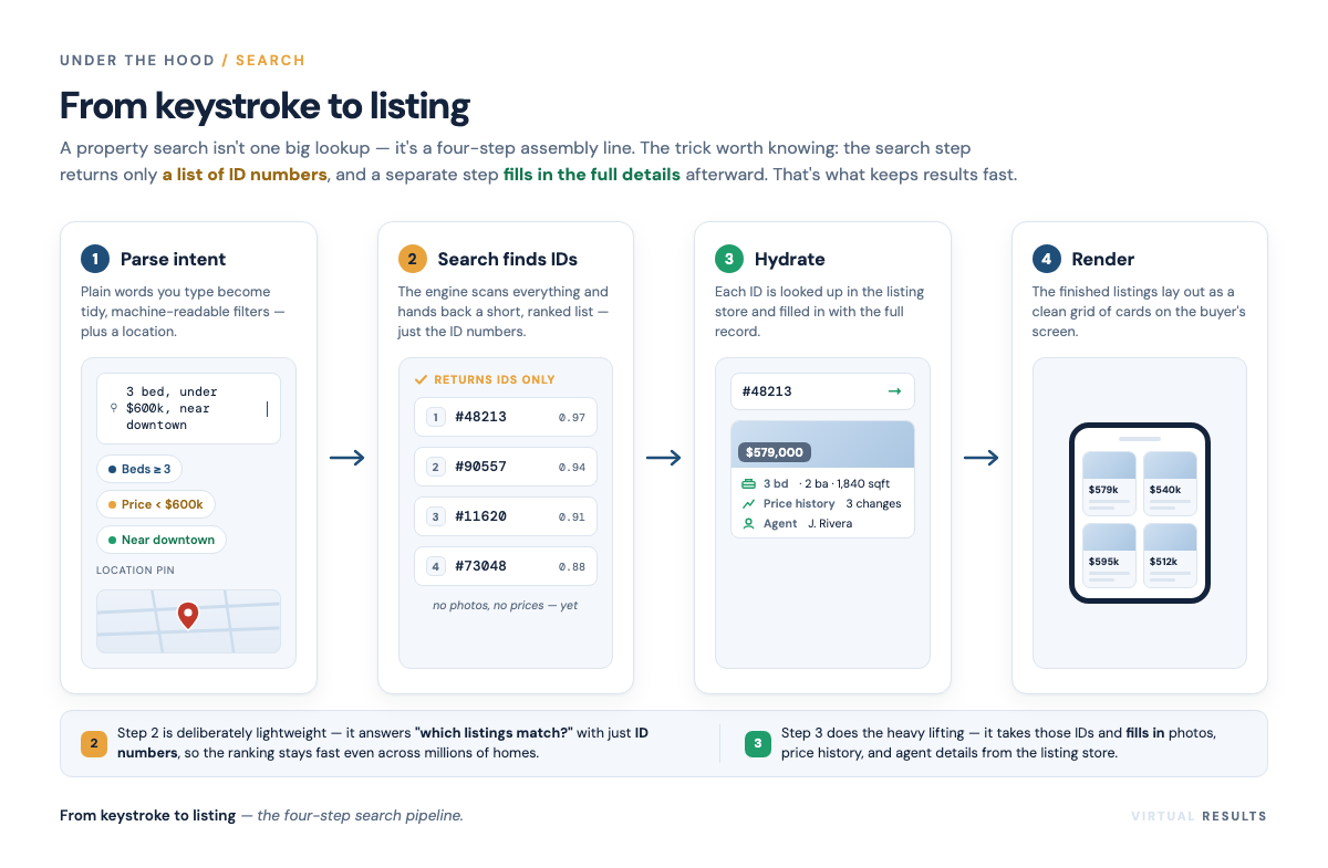 Left-to-right flow diagram with four stages: parse intent from the typed query, search engine returns ranked listing IDs via the inverted index, hydrate the IDs into full listing documents, render results to the page and map.