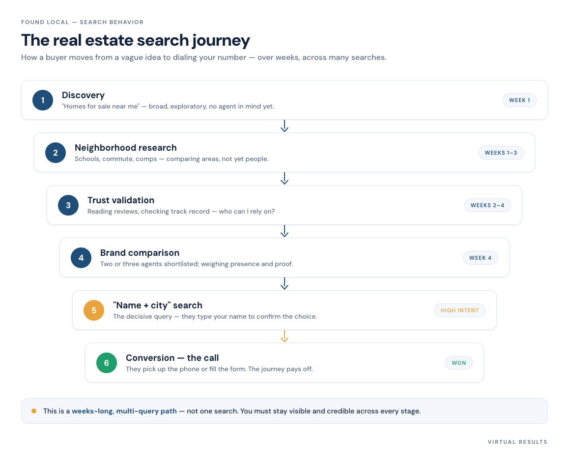 Horizontal funnel diagram showing five stages of the real estate search journey, from discovery and neighborhood research through trust validation and brand comparison to a final high-intent near-me conversion search