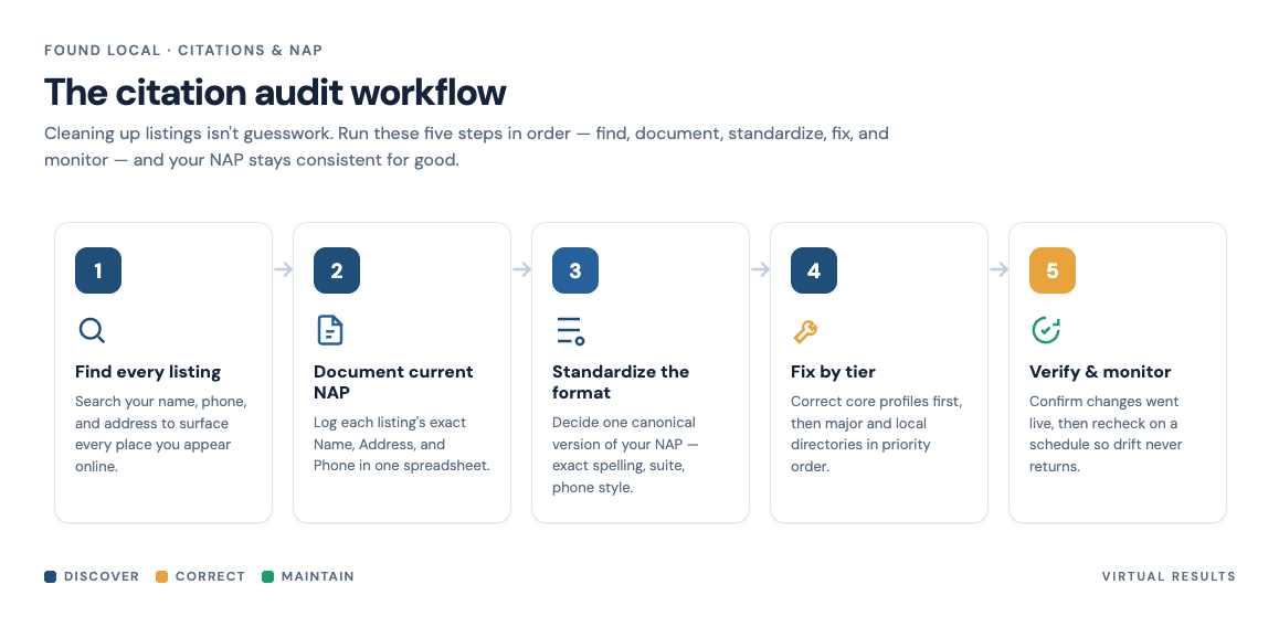 Horizontal five-step process diagram for a real estate citation audit showing find listings, document current NAP, standardize a master format, bulk-update by tier, and verify and monitor