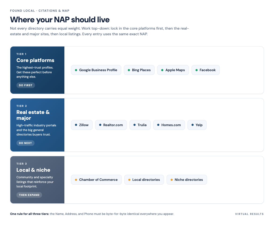 Three-tier pyramid of real estate citation sources with core platforms like Google, Apple Maps and Zillow at the top, industry and community sites in the middle, and general directories at the base