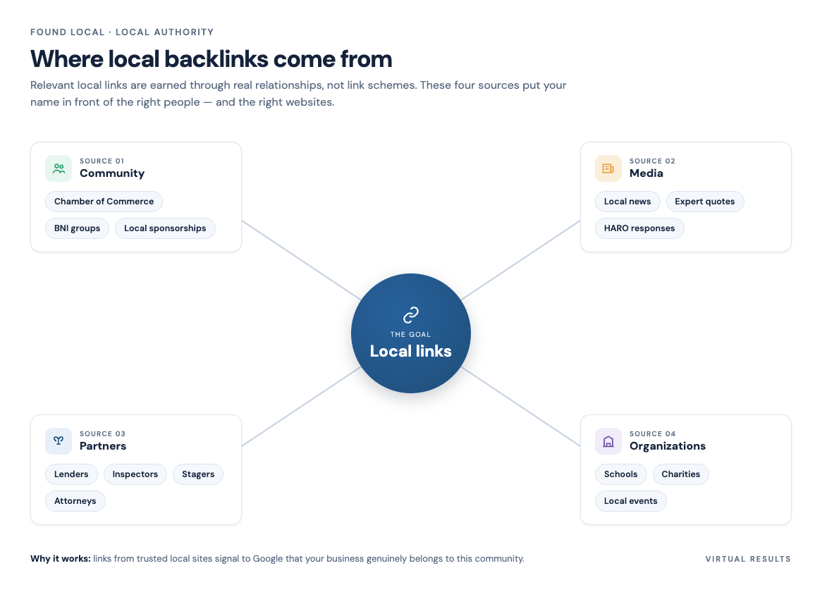 Map-style diagram with a real estate agent at the center connected to local backlink sources including chamber of commerce, sponsored youth sports teams, local news, and partner businesses like mortgage brokers and home inspectors
