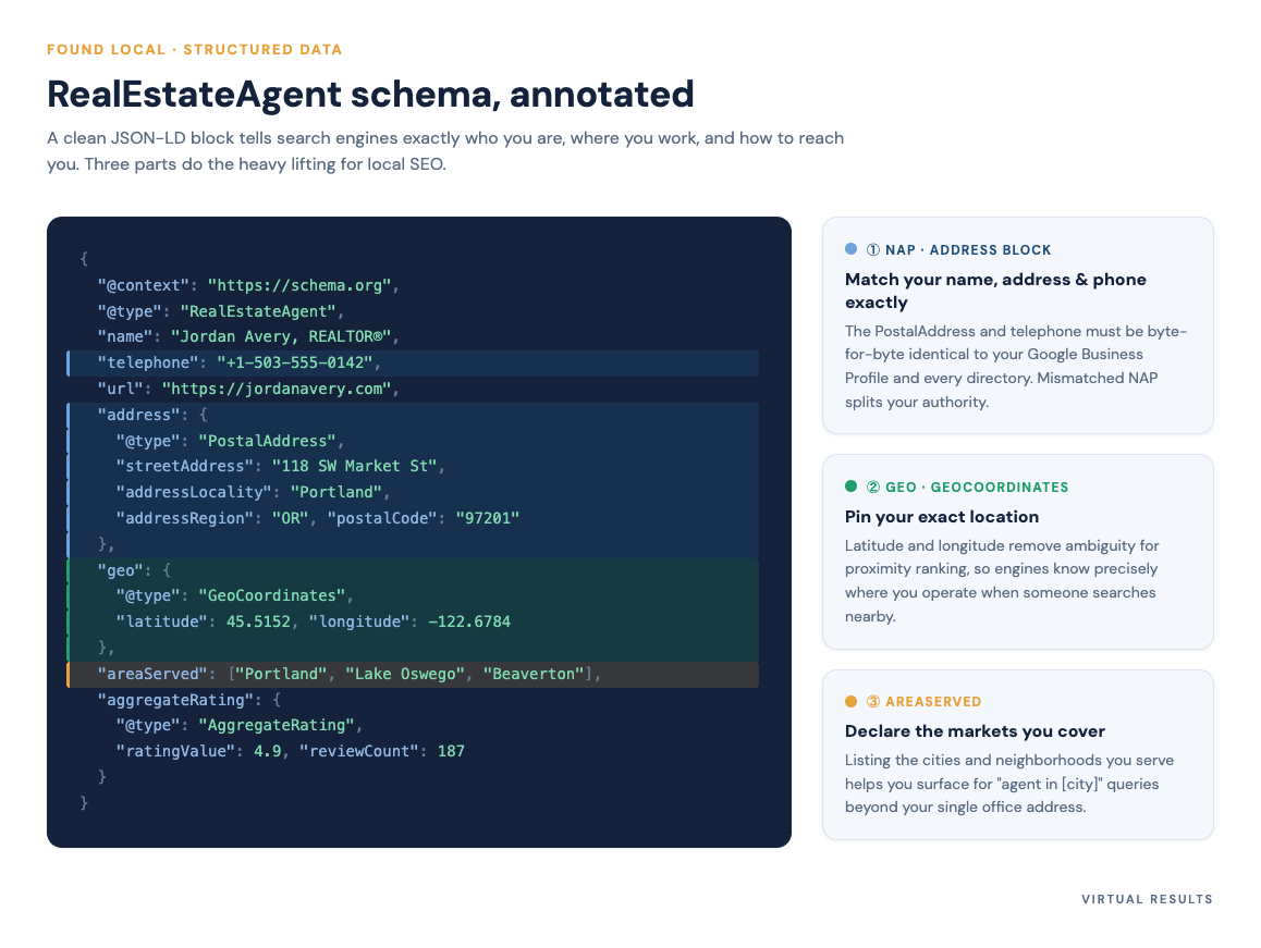 Annotated JSON-LD code snippet using the RealEstateAgent schema type with callouts highlighting the name, address, geo coordinates, telephone, and areaServed fields as the most important for local SEO