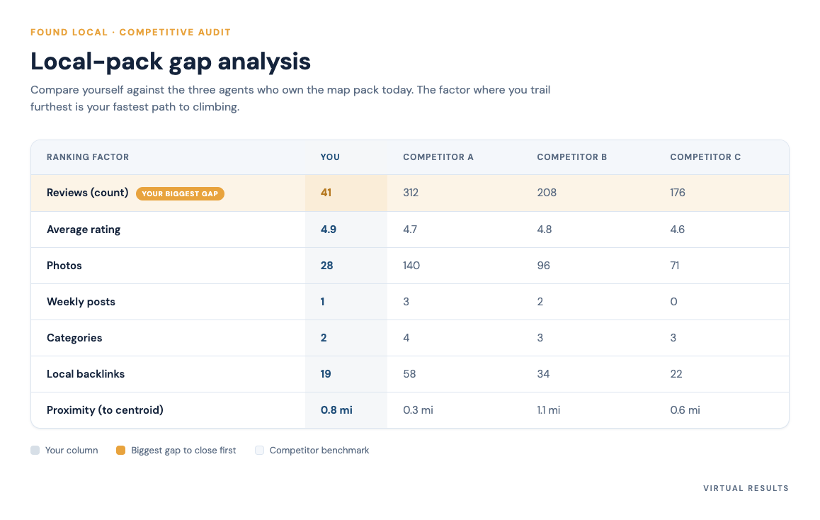 Comparison grid table showing an agent versus three local-pack competitors across review count, recent reviews, star rating, photo count, posts, and backlinks, with the largest gaps highlighted