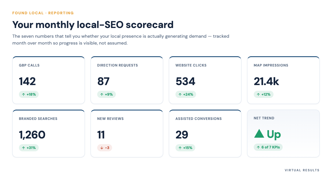 Monthly KPI scorecard layout showing rows for GBP calls, direction requests, map impressions, branded search, new reviews, and organic leads with month-over-month columns and a notes field