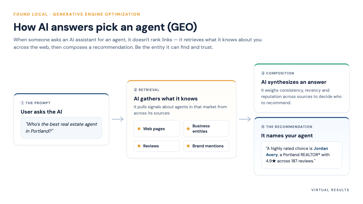 Flow diagram showing a buyer's question moving through an AI engine that retrieves sources and produces an answer citing an agent's site, reviews, and content