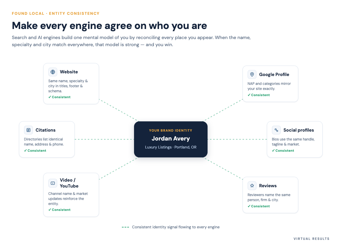 Web diagram with an agent identity at the center connected to website, Google Business Profile, reviews, directories, and social profiles, all reinforcing the same name, city, and specialty