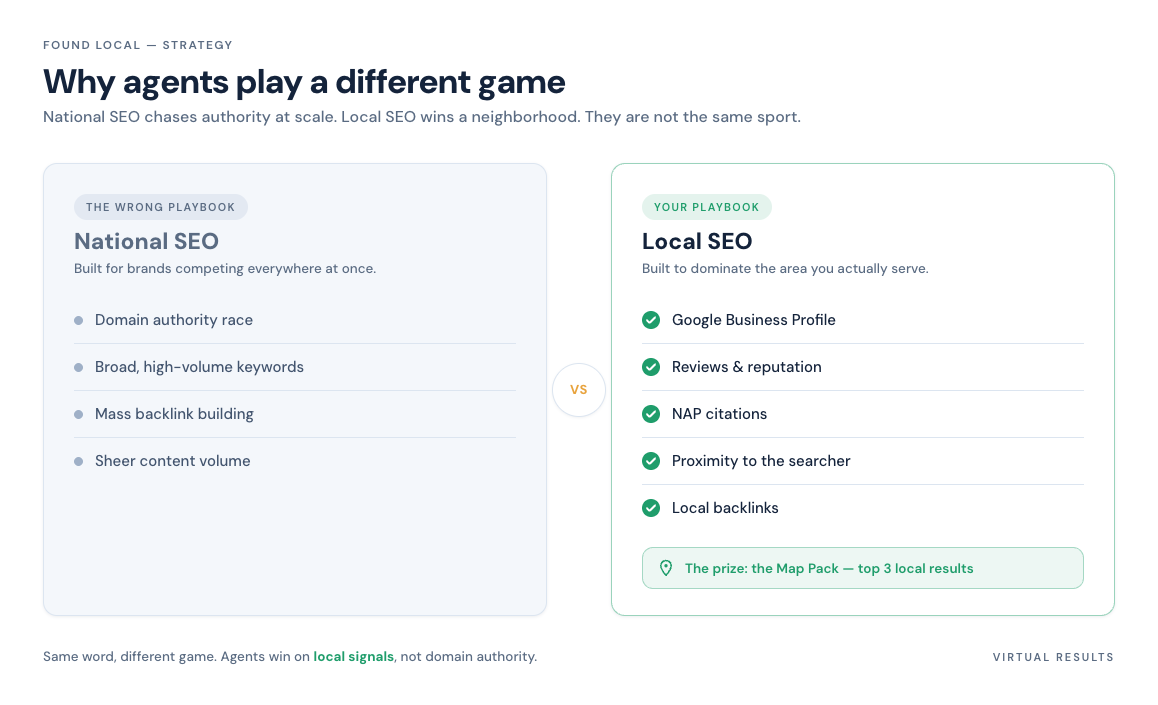Two-column comparison table contrasting national SEO ranking factors such as domain authority and backlinks against local SEO factors including Google Business Profile, proximity, NAP consistency, reviews, and local backlinks