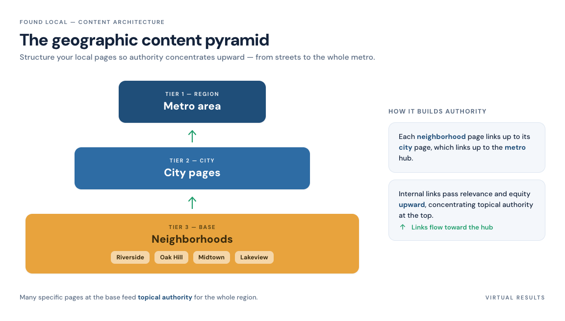 Pyramid diagram with neighborhood pages at the base, city pages in the middle, and a regional market page at the top, connected by internal-link arrows