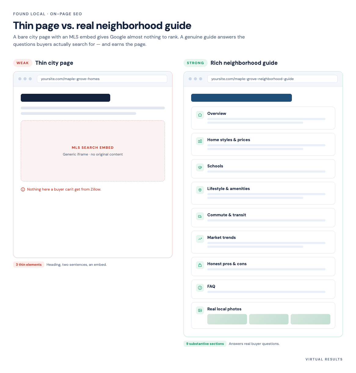 Side-by-side before-and-after comparison showing a sparse 200-word city page on the left and a detailed multi-section neighborhood guide on the right