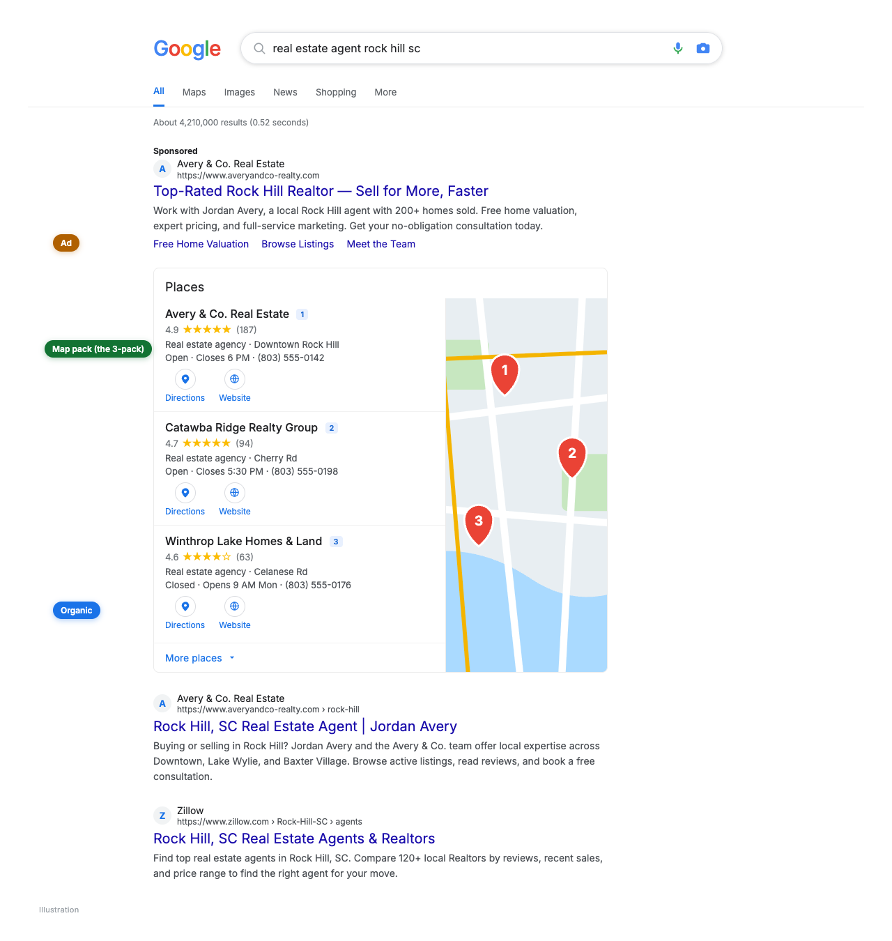 Annotated screenshot of a Google results page for a realtor query, with labels marking the ad block at the top, the Local Pack map with three agent listings in the middle, and the organic results below