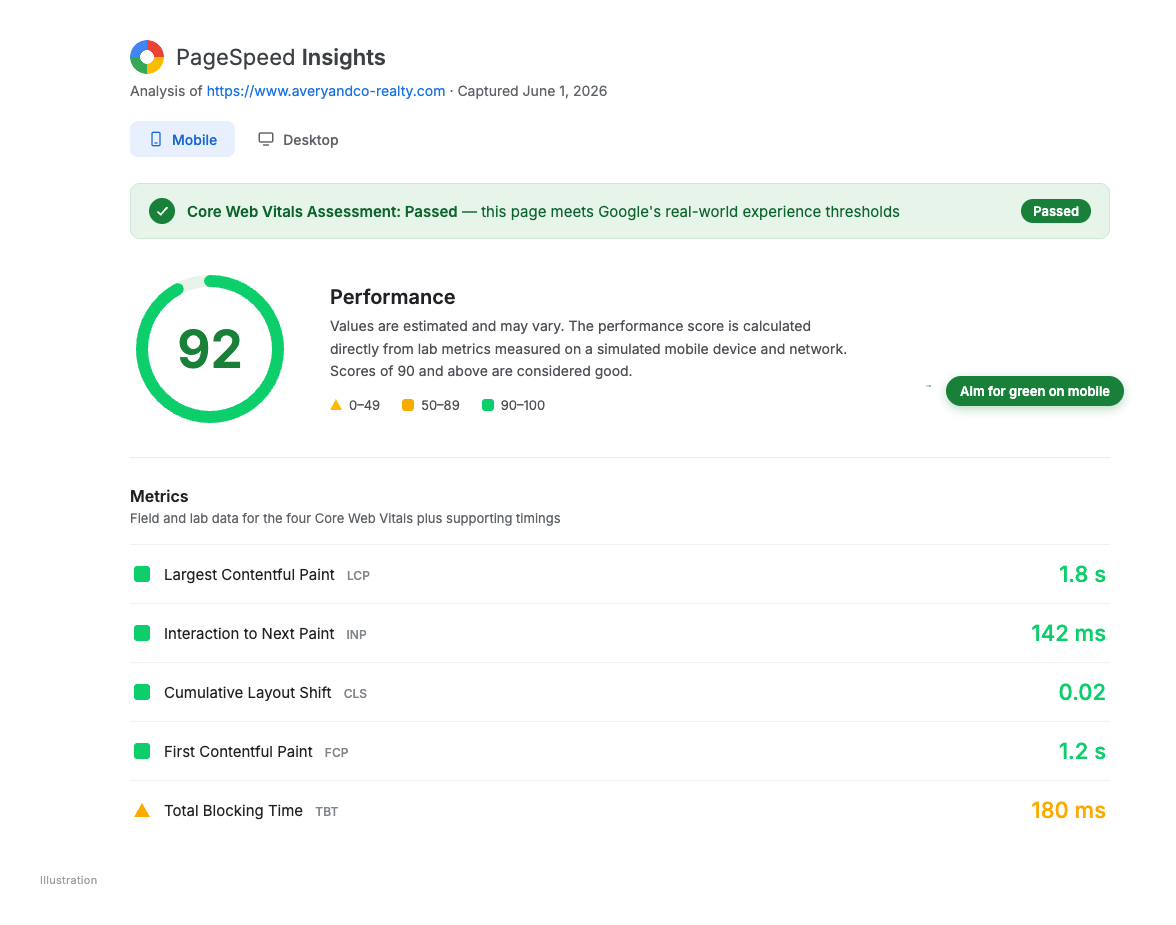 Screenshot-style mockup of a mobile PageSpeed Insights report for a real estate website showing a strong performance score and Core Web Vitals metrics passing in green