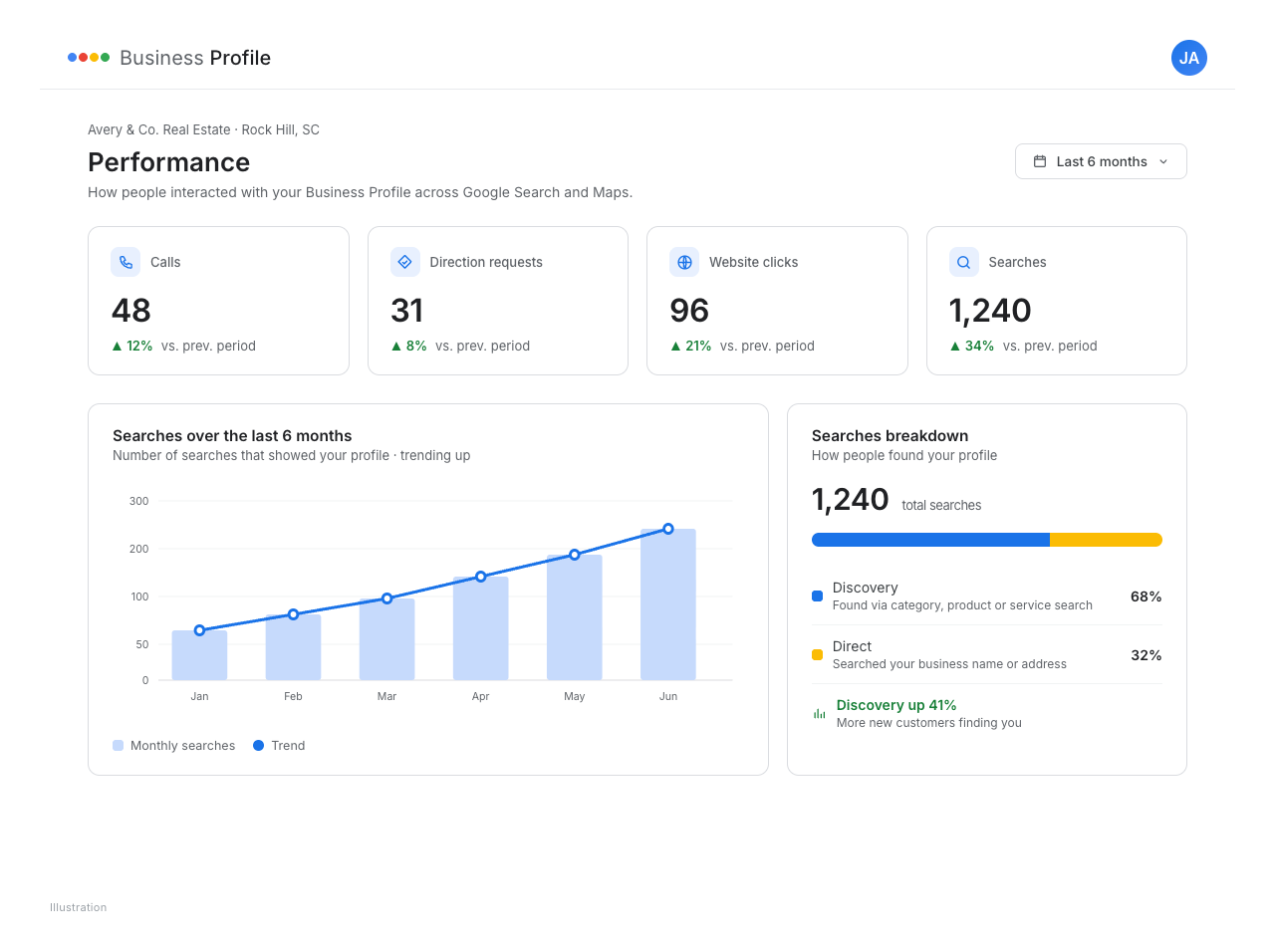 Screenshot of a Google Business Profile performance dashboard showing phone calls, direction requests, website clicks, and search impressions over time, with the most predictive metrics annotated