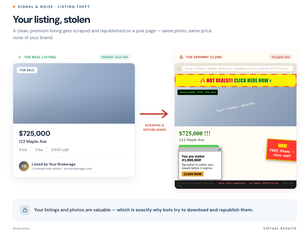 Illustration: a featured property listing copied from a real agent site onto a generic spammy-looking website covered in ads