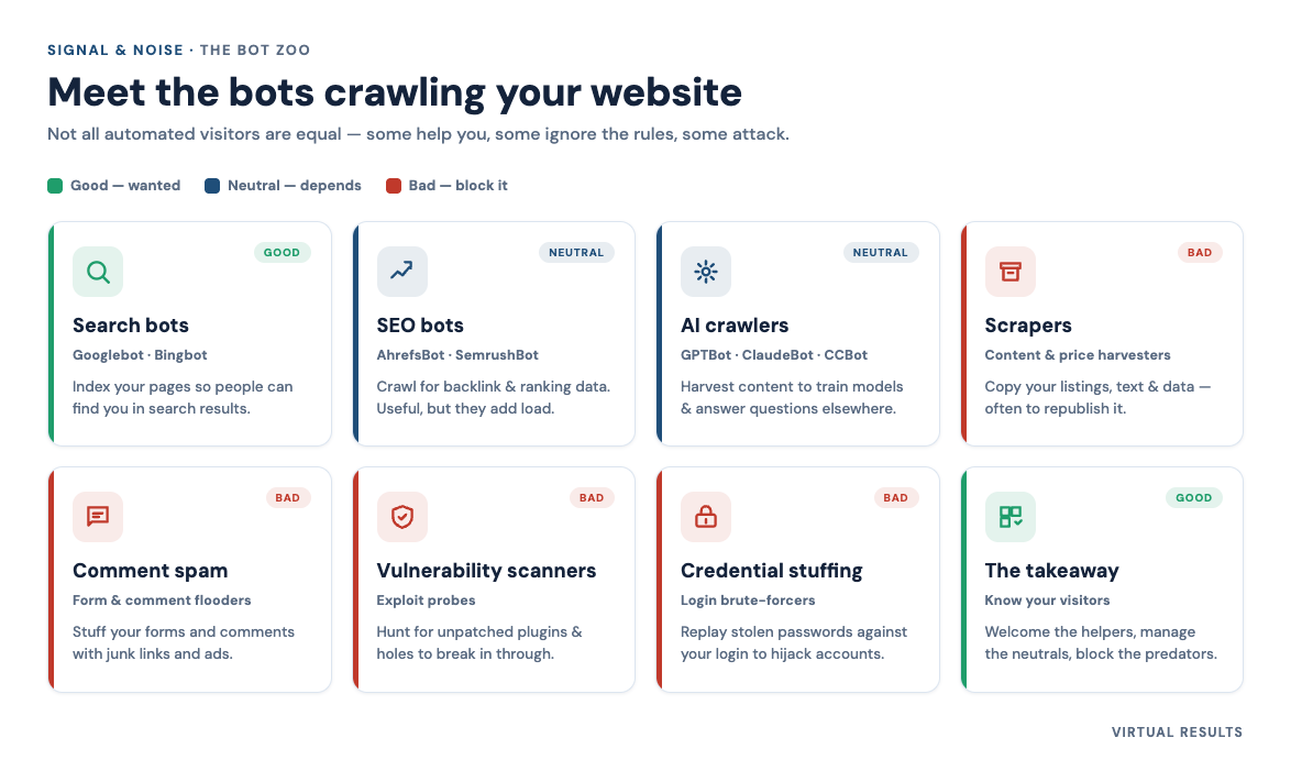 Grid of labeled category cards — good, neutral, SEO, AI, competitor, scraper, comment-spam, scanner — each with an icon and an example name.