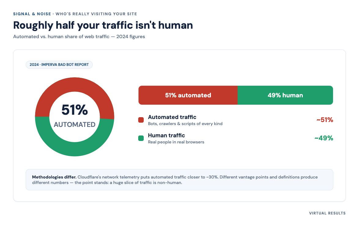 Donut chart split between human visitors and bot visitors, with both the ~51% and ~30% figures shown.