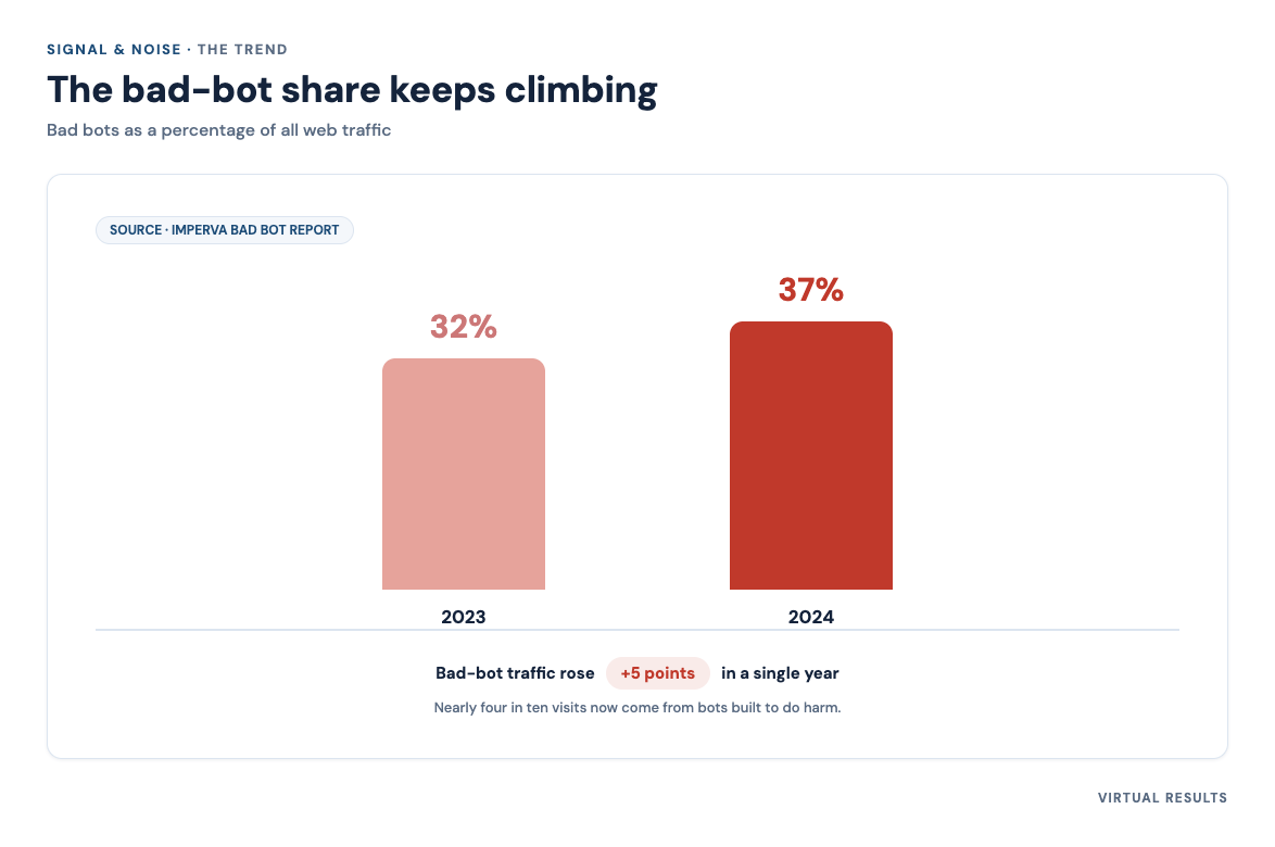 Line chart showing bot traffic share rising over several recent years.