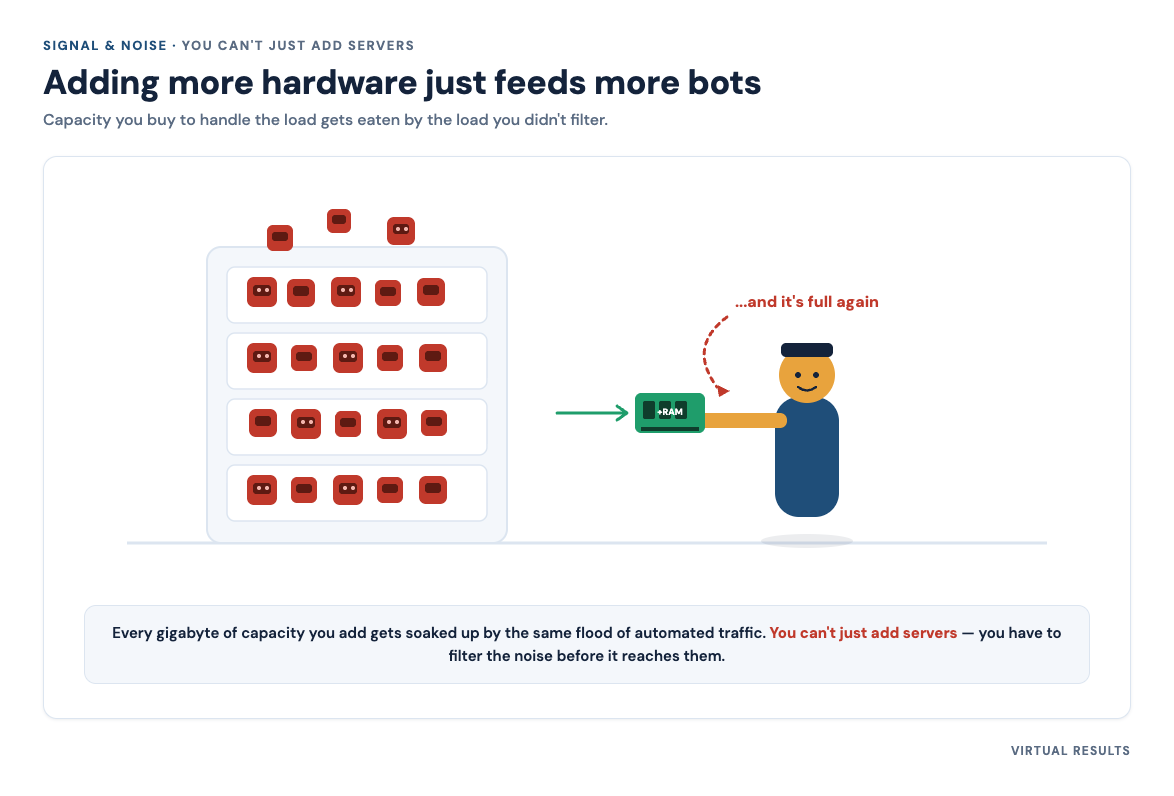 Cartoon server with extra RAM sticks crammed in, bots still pouring through the open door