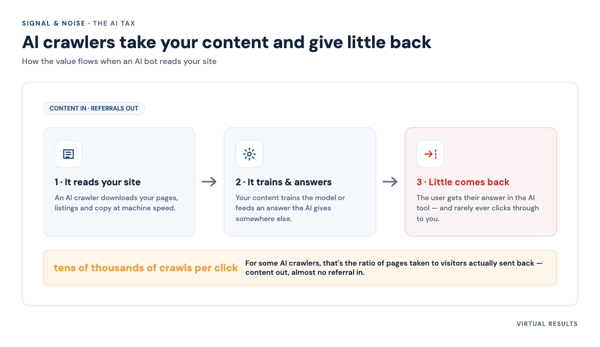 Branded flow diagram: AI bot reads your content, generates an answer on its own platform, human gets the answer and never visits your site