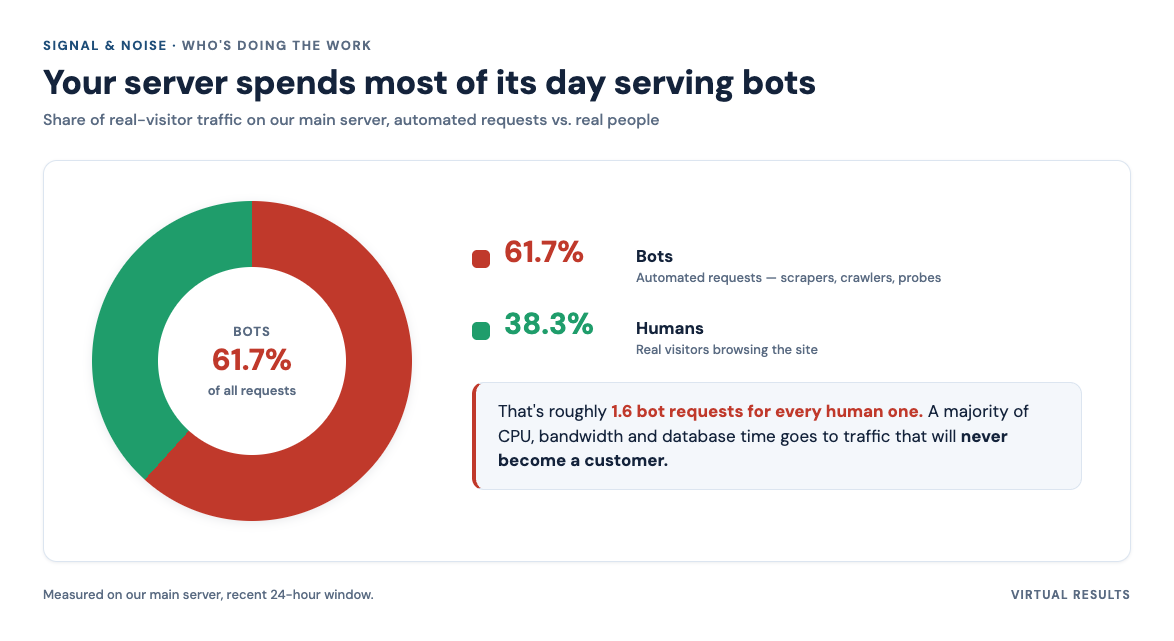 Branded bar chart comparing the share of server work spent on bot traffic versus human traffic, percentages with a VR-TBD placeholder