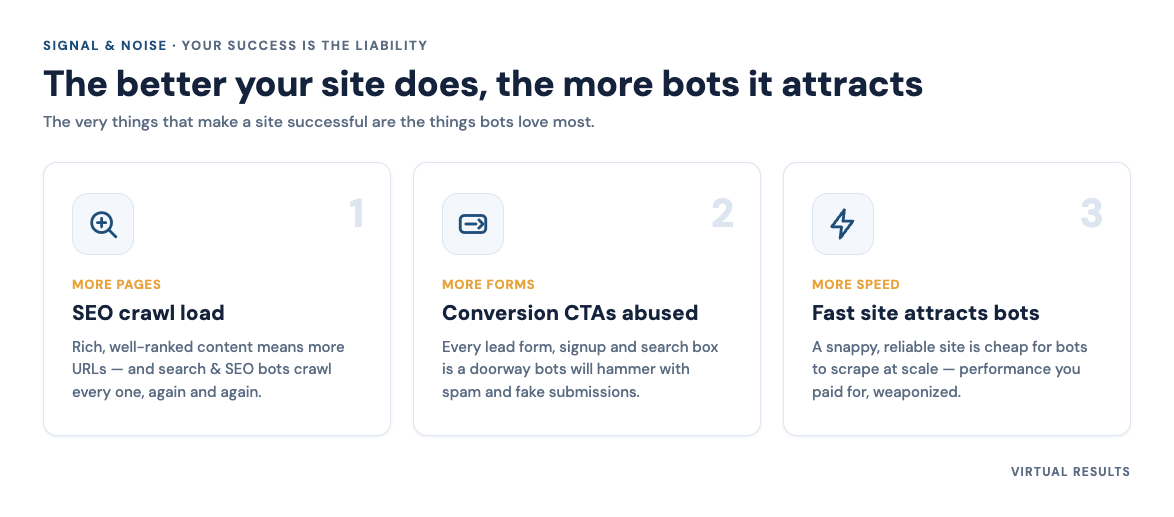 Three-panel branded diagram labeled SEO, Conversions, and Performance, each showing how the strength draws bot traffic