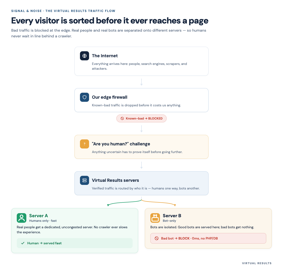Branded diagram showing internet traffic flowing through our edge firewall, splitting into a human path to Server A and a bot path to Server B, with bad bots blocked