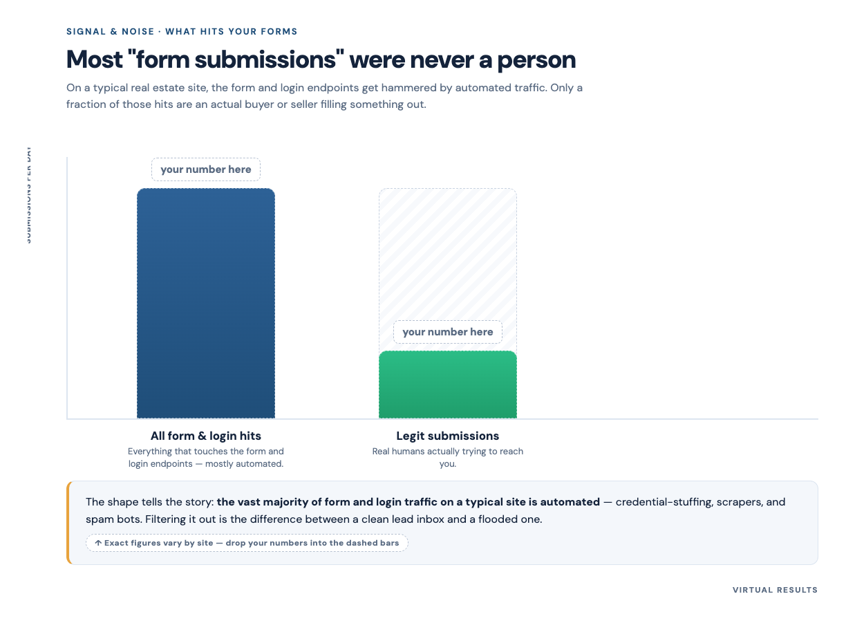 Branded chart contrasting total form submissions against genuine human leads on an average site, with the spam share called out