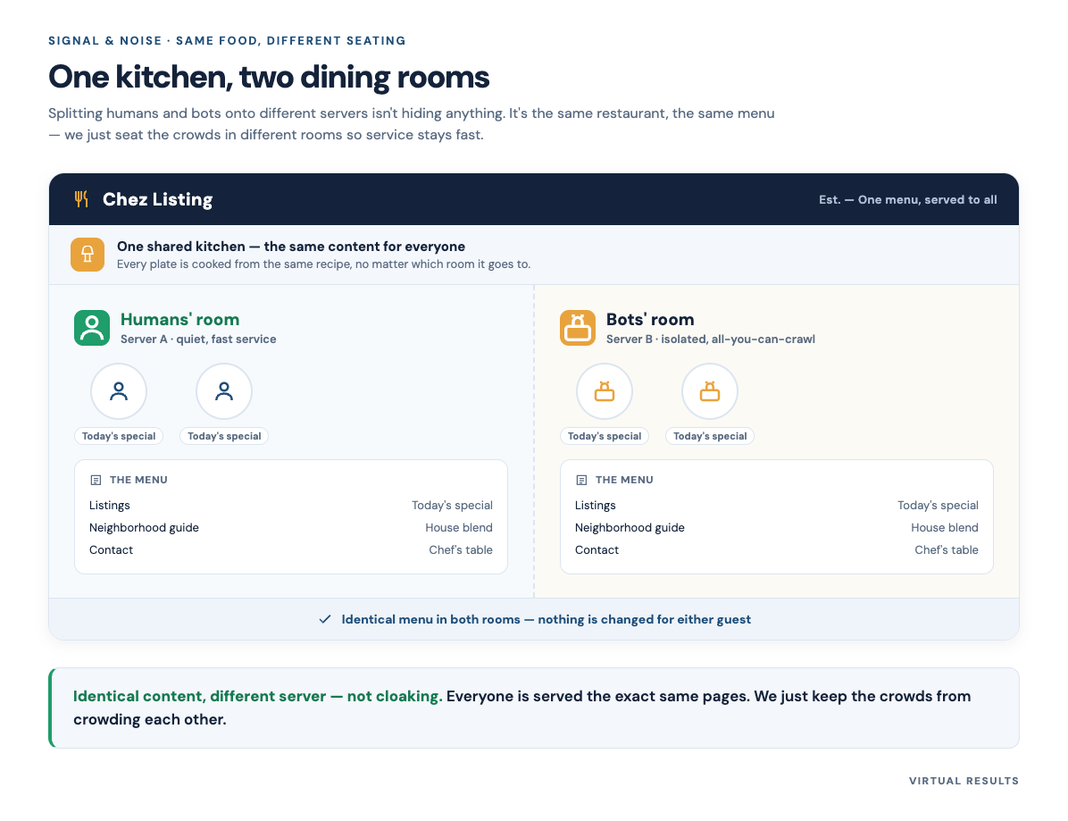 Fun branded restaurant diagram showing humans and bots seated in different sections of the same establishment, both served from one kitchen