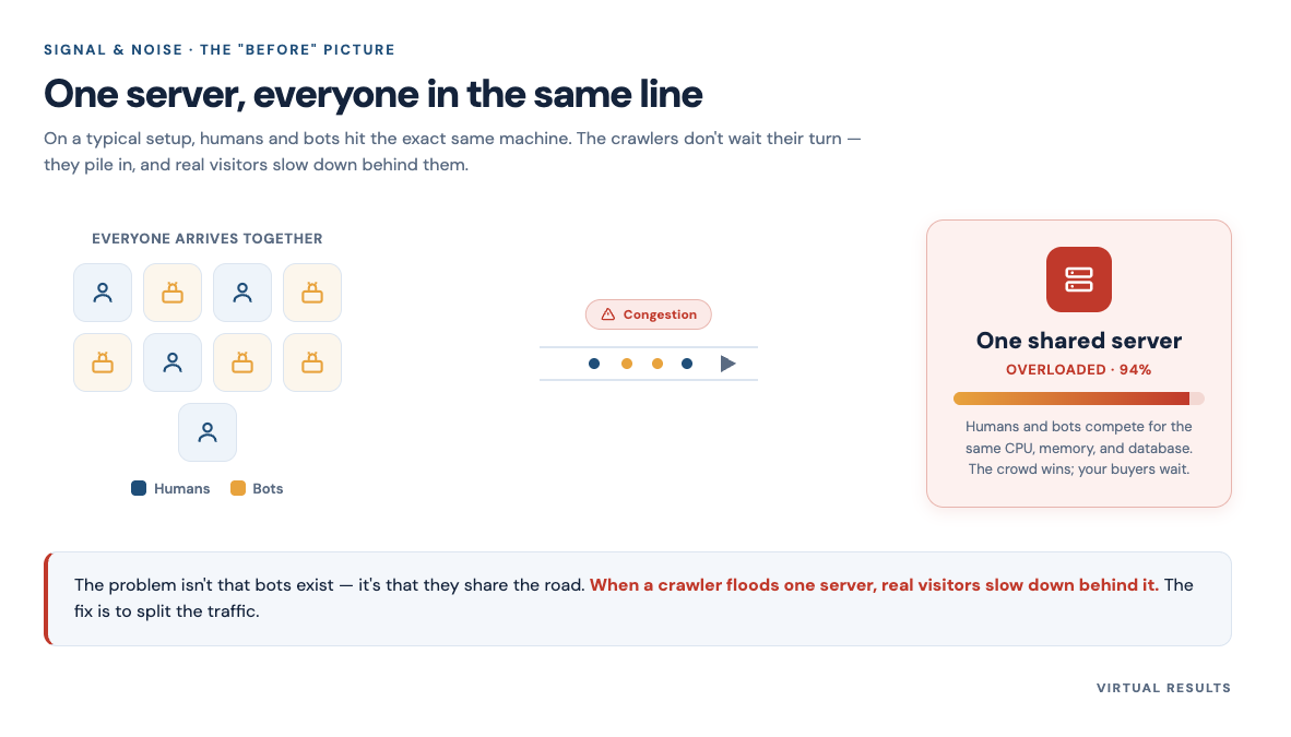 Branded "before" diagram showing all traffic, human and bot, funneling into a single overloaded server