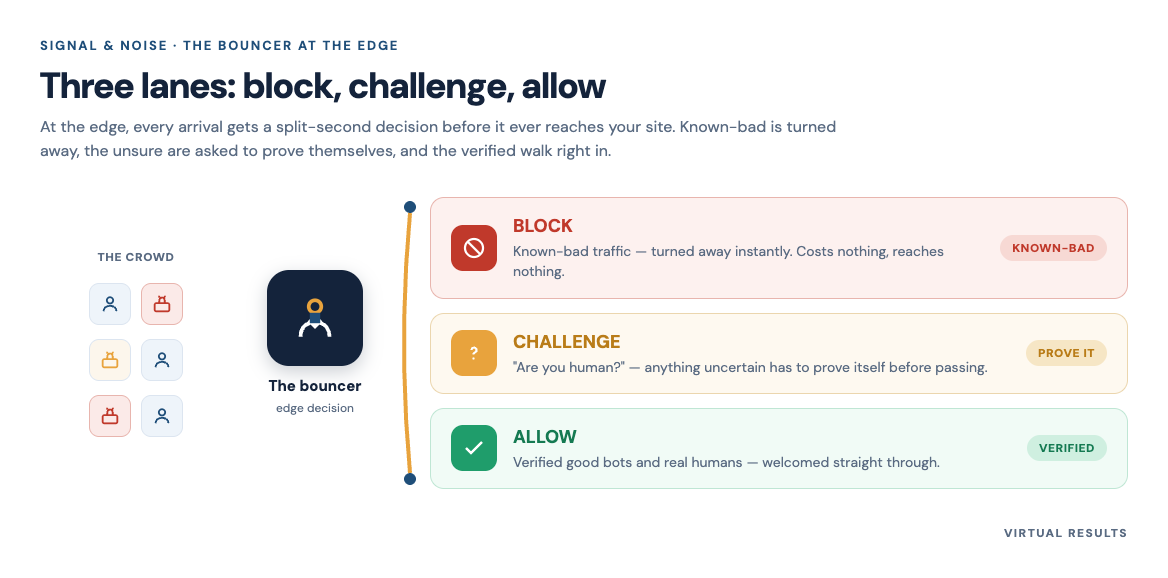 Branded diagram showing three decision lanes — a red "block" lane for known-bad traffic, a yellow "challenge" lane for suspicious traffic, and a green "allow" lane for verified humans and good bots.
