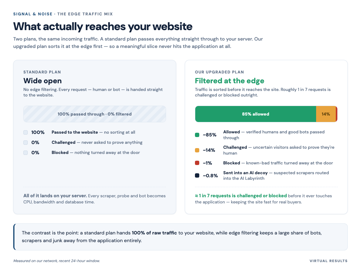 Branded bar chart showing three segments — "Blocked," "Challenged," and "Allowed" — measured on our network over a recent 24-hour window, with a standard plan shown alongside for contrast.