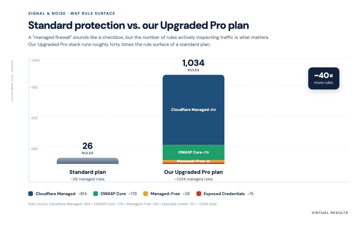 Branded bar chart contrasting a short bar labeled "Standard plan — ~26 rules" against a tall bar labeled "Our upgraded pro plan — ~1,034 rules," annotated "≈ 40×".