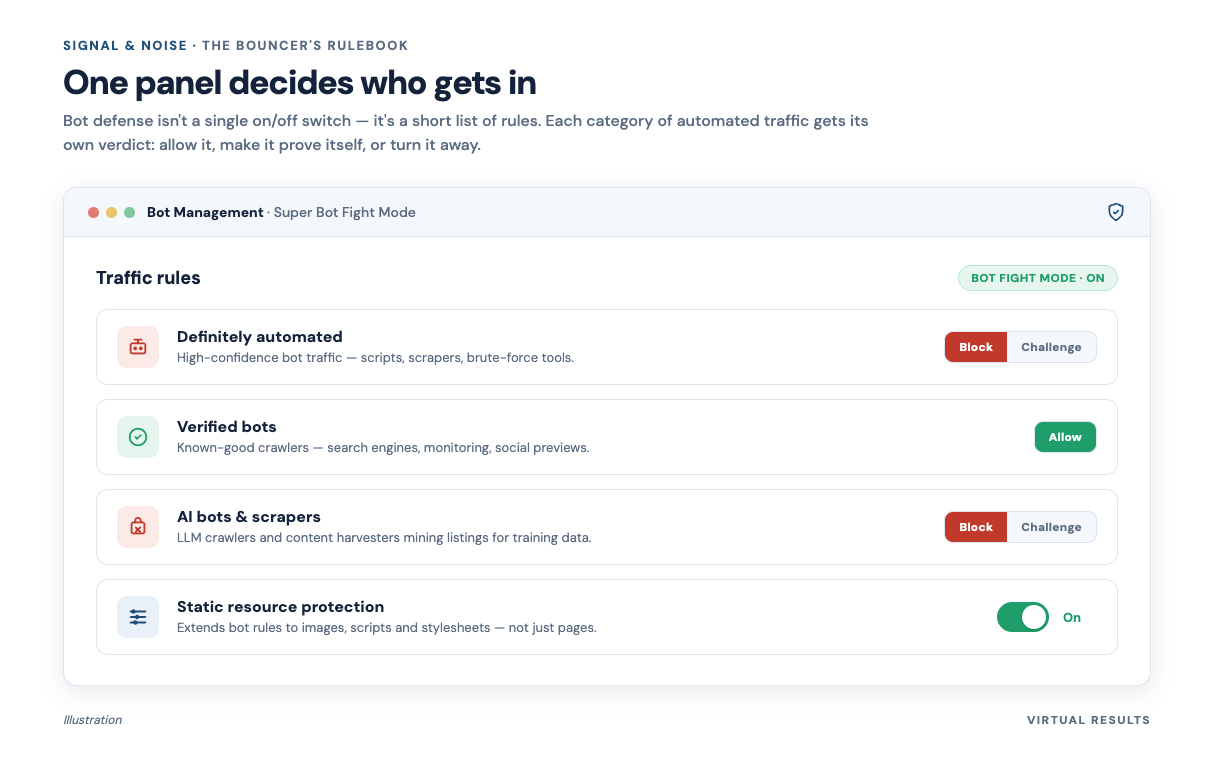 Illustration of a Super Bot Fight Mode-style settings panel with toggles for verified bots set to allow, definitely-automated set to block or challenge, AI bots and scrapers set to block, and static-resource protection on.