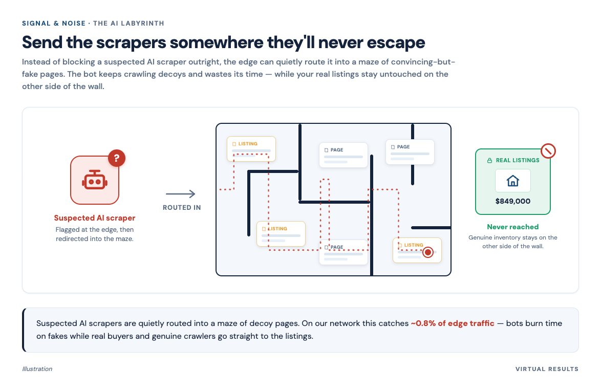 Branded illustration of a bot wandering into a maze of fake decoy pages, an AI labyrinth, instead of reaching real listing data.