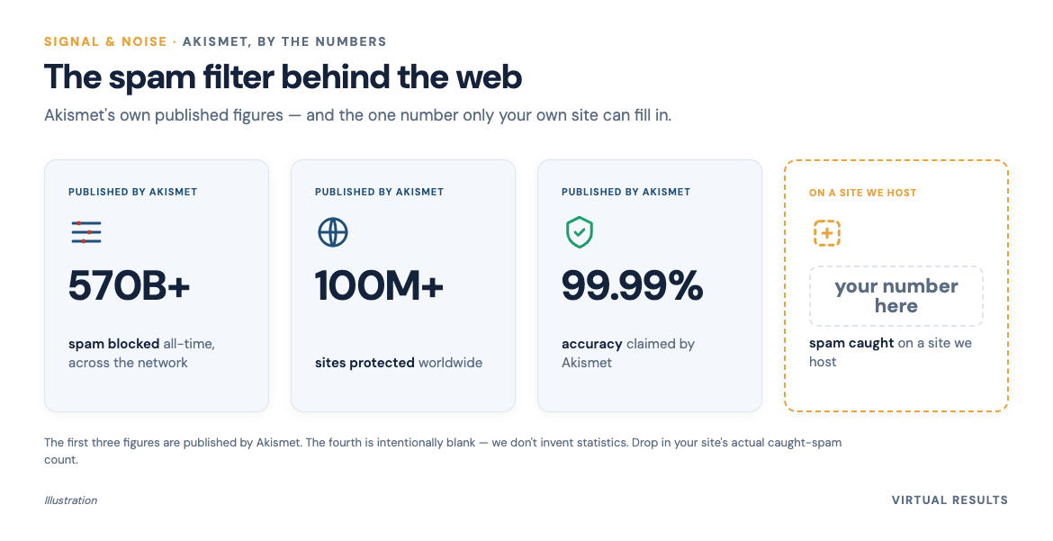 Branded stat card with the Akismet logo and three big figures — "570B+ spam blocked," "100M+ sites protected," "99.99% claimed accuracy" — plus a fourth tile noting it clears the large majority of form spam on the sites we host.