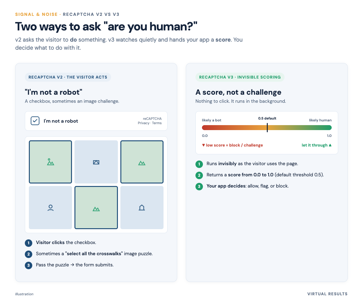 Branded side-by-side explainer. Left panel: a checkbox "I'm not a robot" and an image grid, labeled "v2 — you do something." Right panel: an invisible meter from 0.0 to 1.0 with a 0.5 threshold marker, labeled "v3 — it scores you."