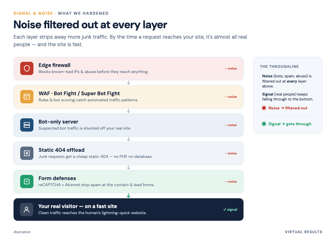 Branded summary diagram showing four stacked defensive layers — edge WAF, bot server, 404 offload, form defenses — with arrows from internet traffic flowing through each