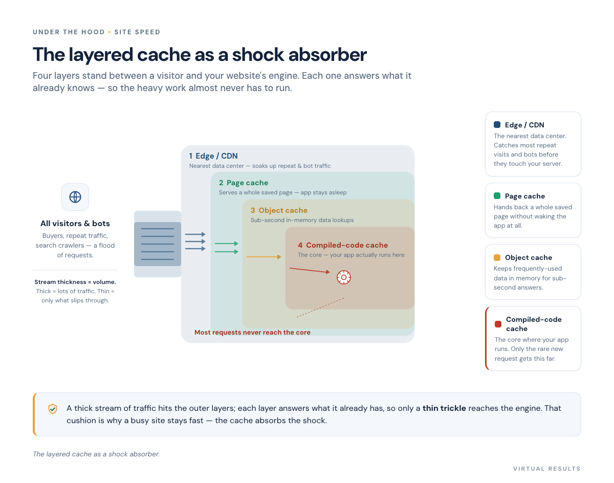 Funnel and cascade diagram, left to right: a thick stream of incoming requests hits the edge or CDN layer where most are answered and bounce back, a thinner stream passes to the page cache, thinner still to the object cache, thinnest of all to the compiled-code cache and the application core. A shock-absorber spring sits over the stack to convey impact absorption.