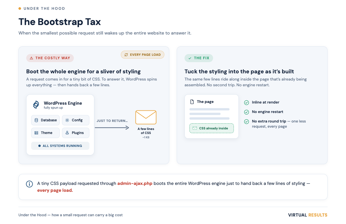 Illustration contrasting a giant engine labeled full WordPress bootstrap spinning up to deliver a tiny envelope of CSS, with the cycle repeating on each page view.