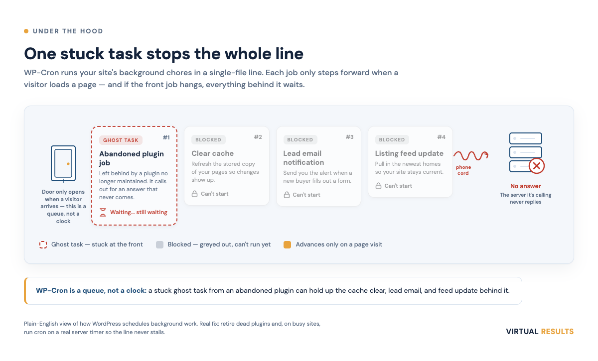 Diagram of the WP-Cron task queue stalled by a hung ghost task from an abandoned plugin, holding up time-sensitive jobs like cache invalidation and lead notifications.