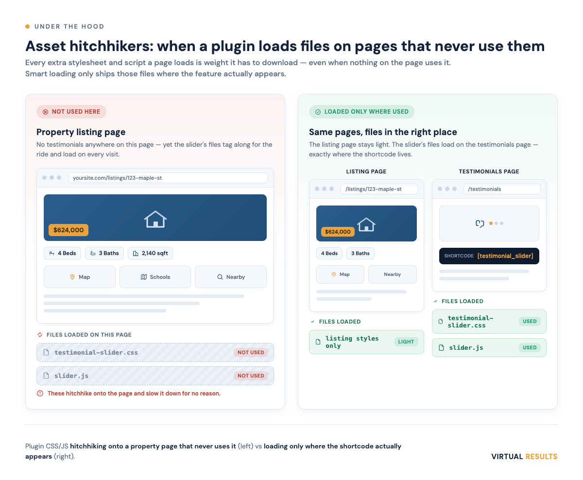 Side-by-side diagram of a real estate listing page weighed down by unused plugin scripts versus a clean listing page where plugin assets load only where the shortcode is present.
