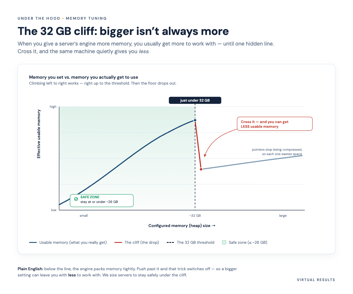 Chart illustrating the Elasticsearch heap cliff: usable memory dropping after the heap crosses the compressed-pointer threshold.