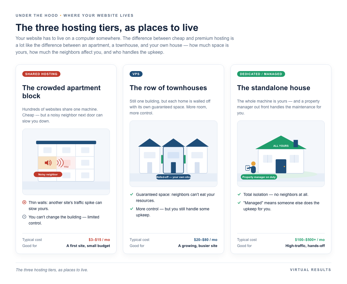 Three-panel illustration. Panel 1: many tenants crammed in one building, noise bleeding between units, labeled shared. Panel 2: a smaller building cleanly divided into a few walled units, labeled VPS. Panel 3: a single standalone house with a property-manager figure, labeled dedicated and managed.