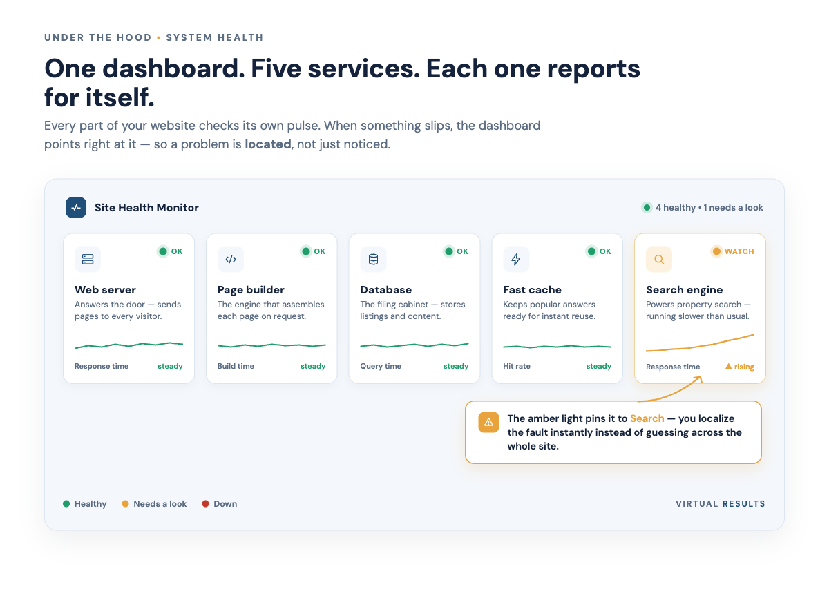 Diagram of a layered per-service health dashboard where each service reports independently, letting an operator localize a fault quickly.
