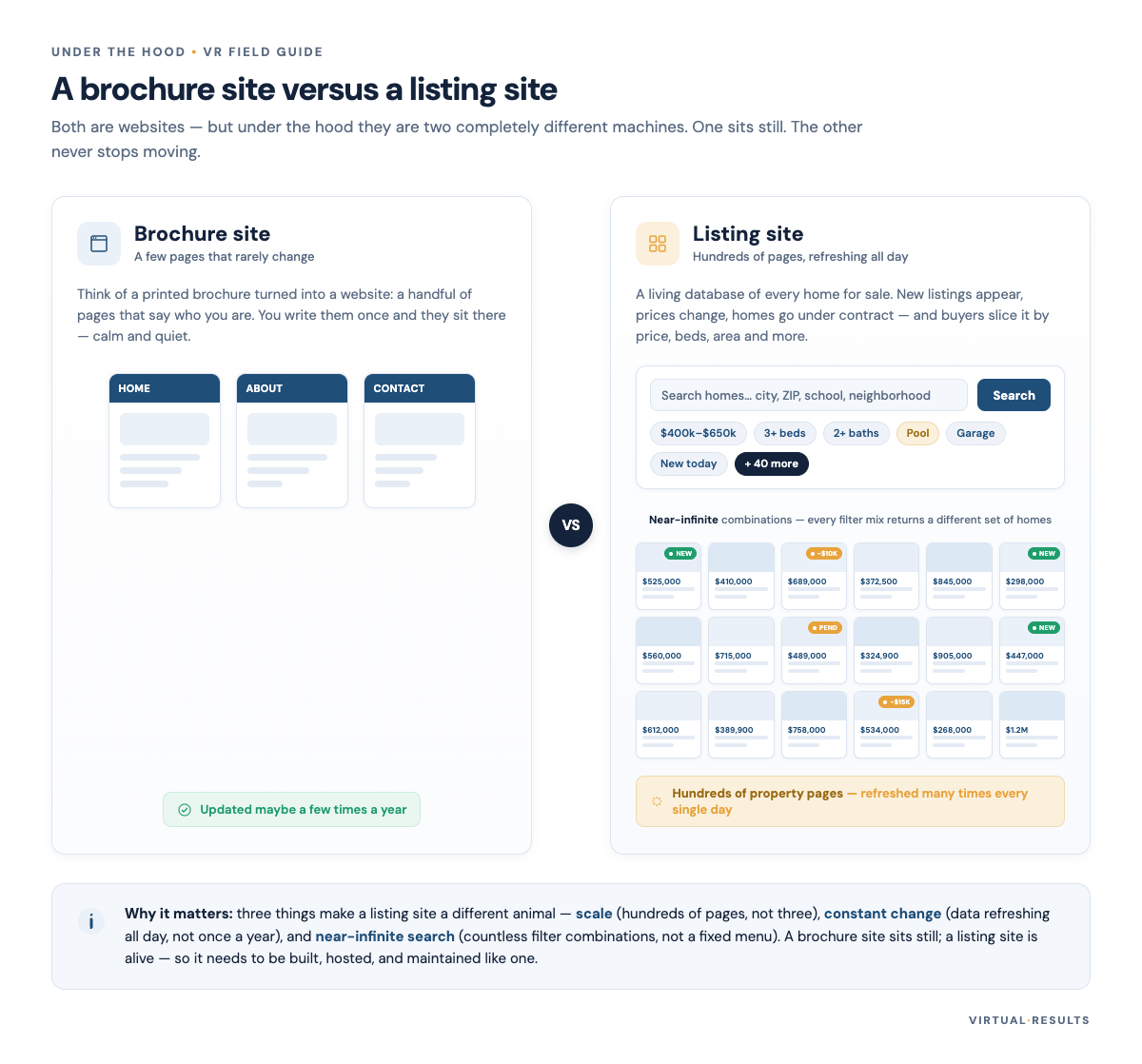 Two-panel comparison. Left: a small fixed set of pages labeled brochure site. Right: a large grid of listing cards with arrows showing frequent updates flowing in and an infinite-options search bar, labeled listing site.
